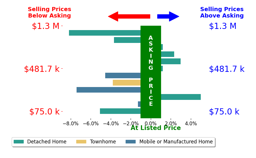 Bar chart comparing asking price vs selling price for Cliff Glansen