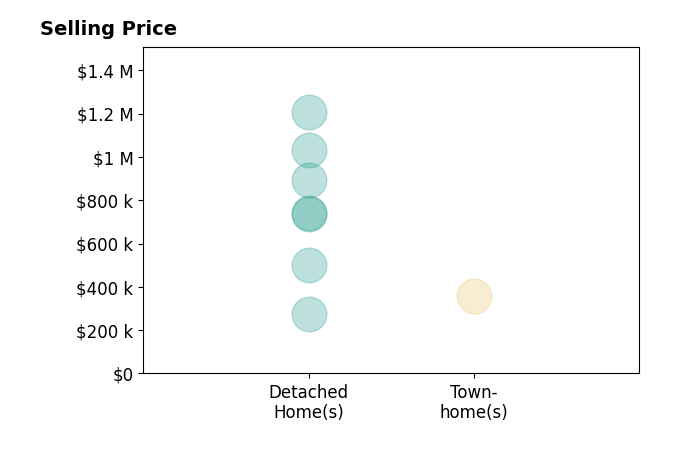 Histogram of home sales price ranges for ROBIN ARNOLD PA