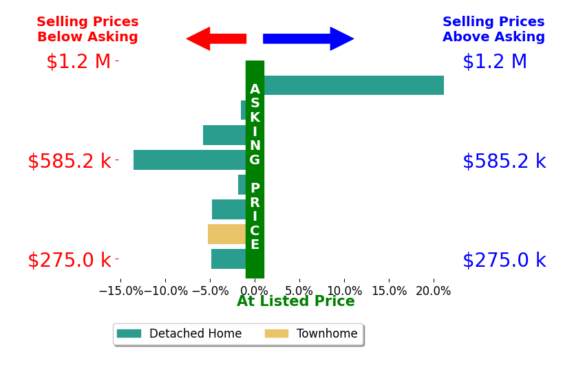 Bar chart comparing asking price vs selling price for ROBIN ARNOLD PA