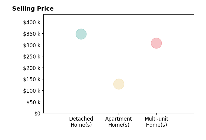 Histogram of home sales price ranges for James Brown BROWN