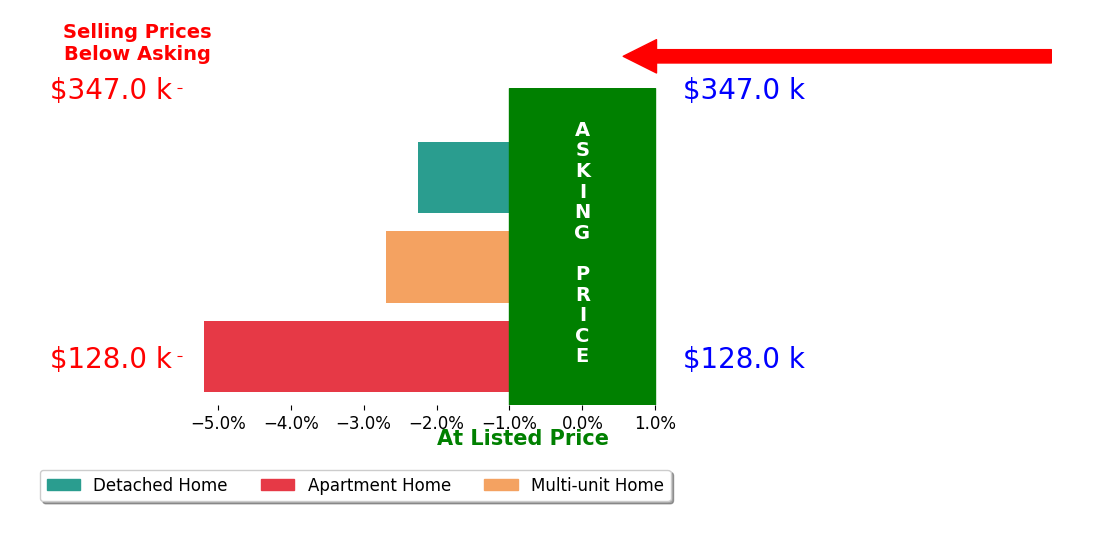 Bar chart comparing asking price vs selling price for James Brown BROWN