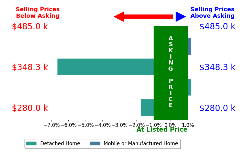 Bar chart comparing asking price vs selling price for Paul Bednar Realtor BEDNAR