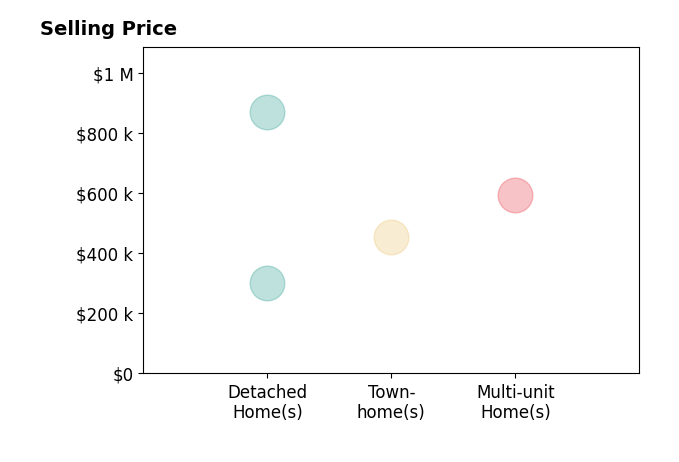 Histogram of home sales price ranges for GREGORY SULLIVAN