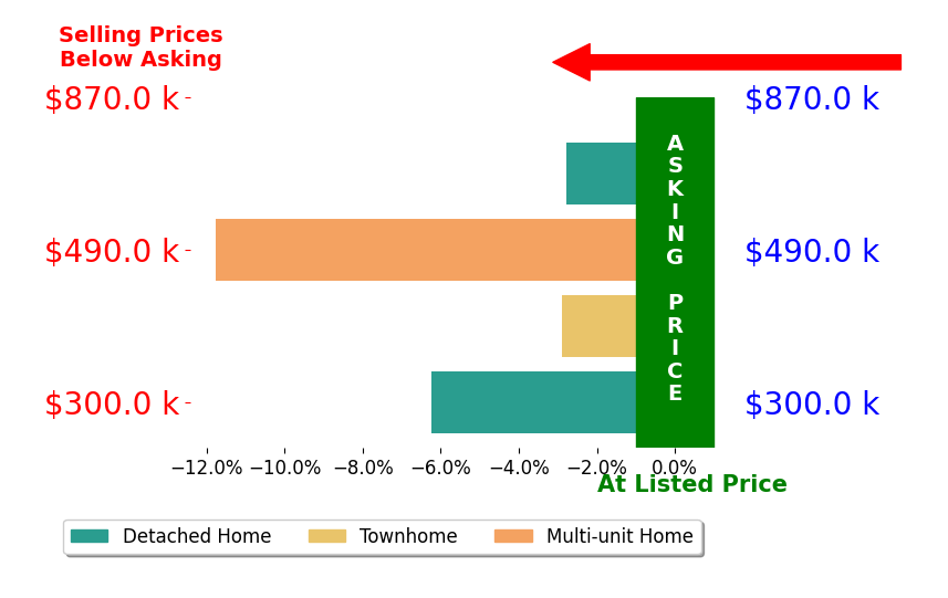 Bar chart comparing asking price vs selling price for GREGORY SULLIVAN