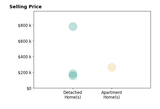 Histogram of home sales price ranges for Larry Freeman FREEMAN