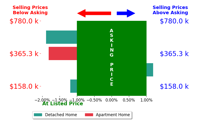 Bar chart comparing asking price vs selling price for Larry Freeman FREEMAN
