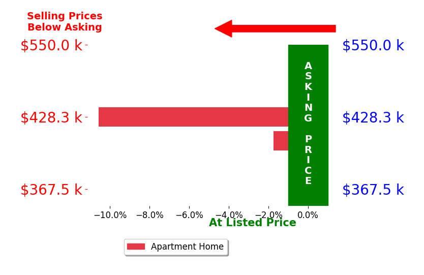 Bar chart comparing asking price vs selling price for Michael Sharman