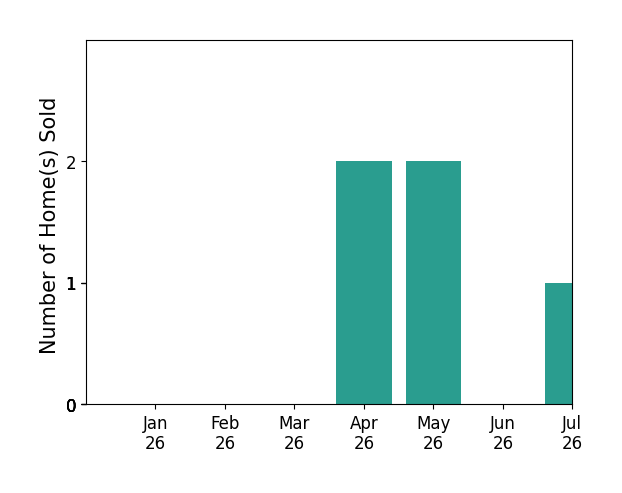 Bar chart of total home sales by Belinda Ravan over the past 12 months