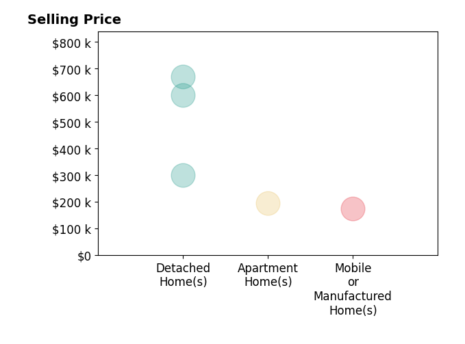 Histogram of home sales price ranges for Belinda Ravan