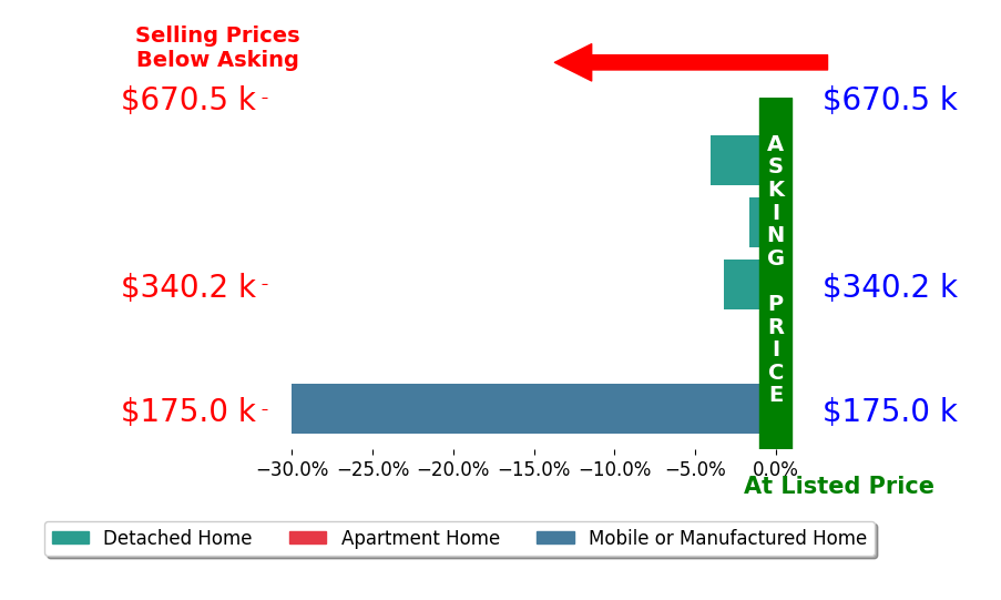 Bar chart comparing asking price vs selling price for Belinda Ravan