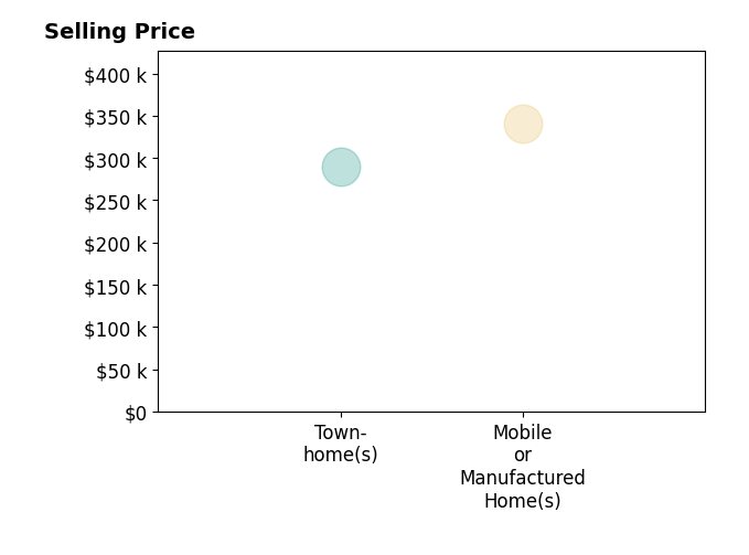 Histogram of home sales price ranges for Amy Taylor
