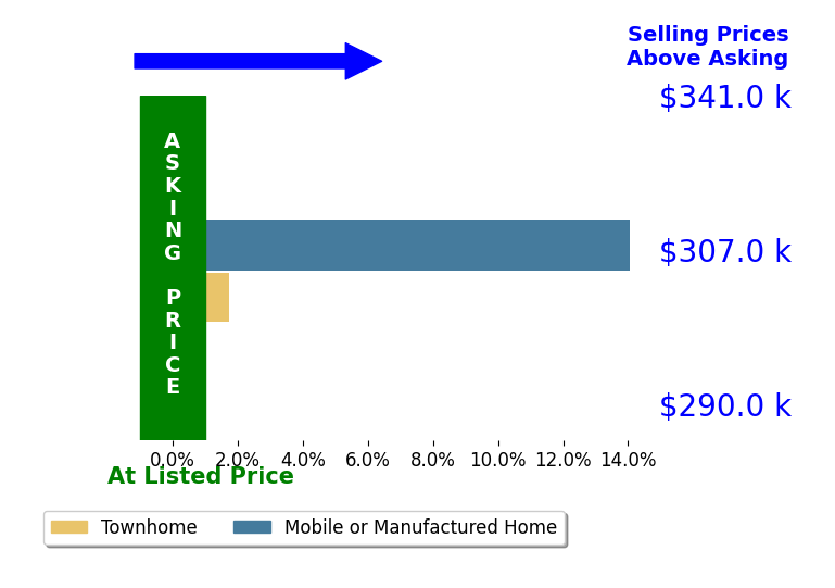 Bar chart comparing asking price vs selling price for Amy Taylor