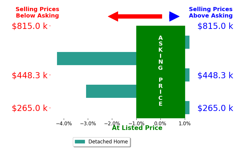 Bar chart comparing asking price vs selling price for CHRISTINA SWYERS