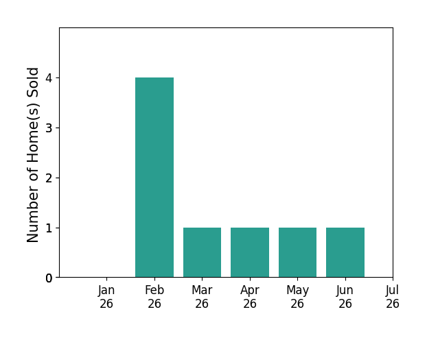 Bar chart of total home sales by Jeremy Taylor TAYLOR over the past 12 months