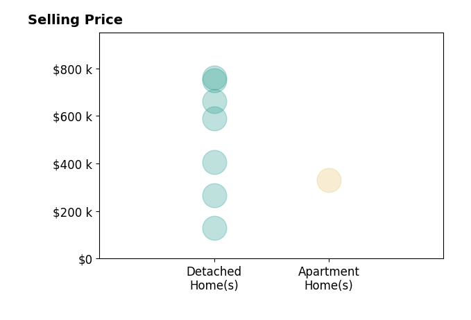 Histogram of home sales price ranges for Jeremy Taylor TAYLOR