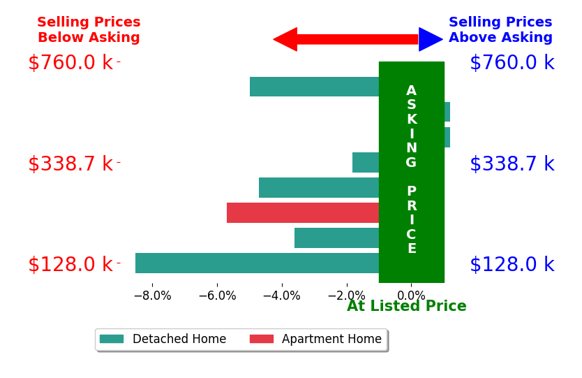 Bar chart comparing asking price vs selling price for Jeremy Taylor TAYLOR
