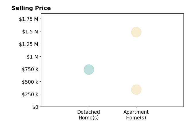 Histogram of home sales price ranges for Donna Matthews