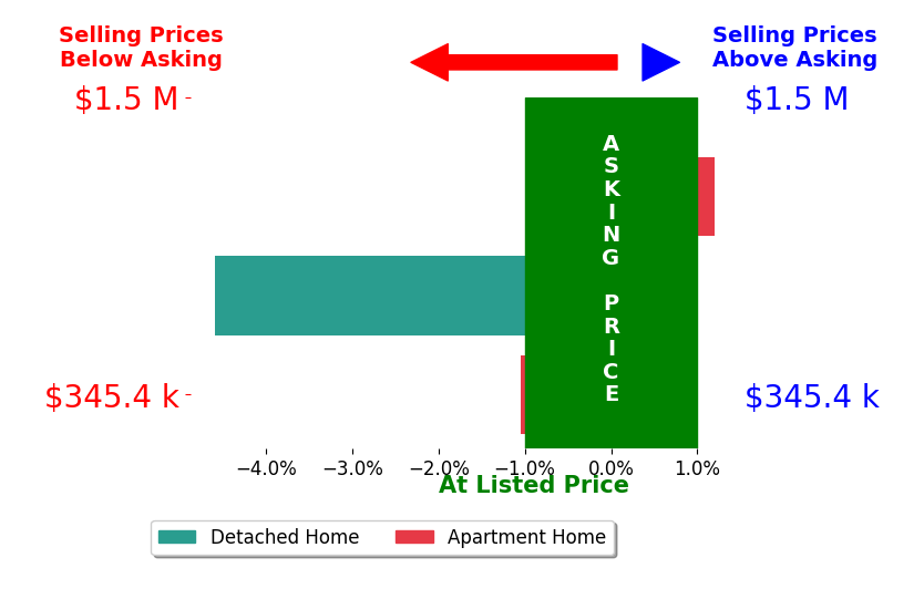 Bar chart comparing asking price vs selling price for Donna Matthews