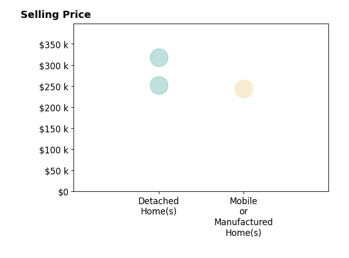 Histogram of home sales price ranges for ALEXIS SHORT