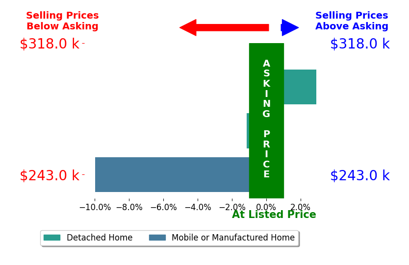 Bar chart comparing asking price vs selling price for ALEXIS SHORT
