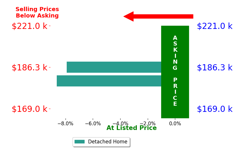 Becky Reed Reed's sold homes closed 8.3% below asking on average, with 0 homes above, 2 below, and 0 at asking price.