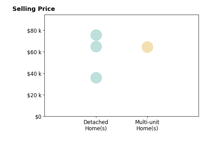 Gary Harmon's sold homes include multi-unit homes from $64K to $65K, detached homes from $36K to $76K.