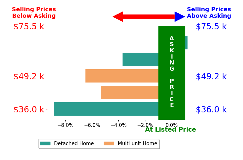 Gary Harmon's sold homes closed 4.7% below asking on average, with 0 homes above, 4 below, and 1 at asking price.