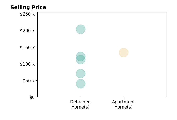 Austin Cleghorn's sold homes include detached homes from $40K to $203K, apartment homes at $134K.