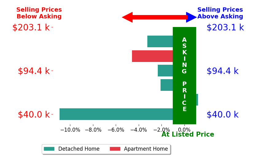 Austin Cleghorn's sold homes closed 3.9% below asking on average, with 0 homes above, 5 below, and 1 at asking price.