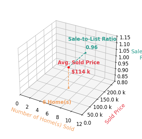 Austin Cleghorn sold 6 homes with an average sold price of $114K and an average sale-to-list ratio of 96.1%.