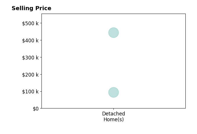 Halie Gears's sold homes include detached homes from $95K to $443K.