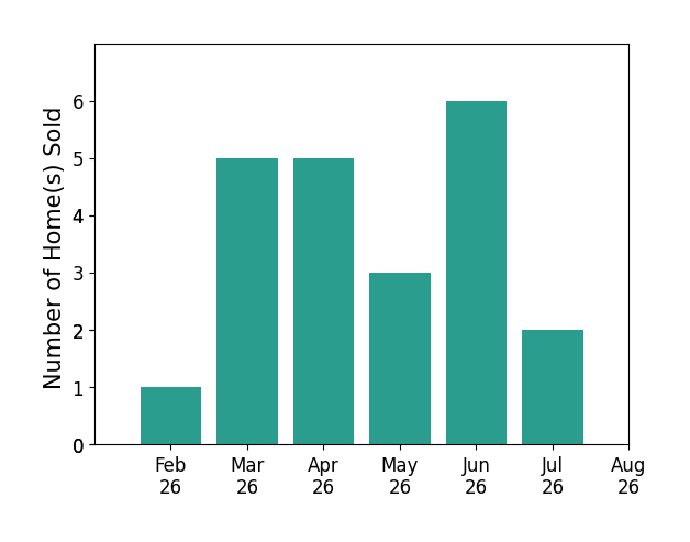 Jacob Fleischmann sold 1 home in February 2026, 5 homes in March 2026, 5 homes in April 2026, 3 homes in May 2026, 6 homes in June 2026, 2 homes in July 2026, for a total of 22 homes.