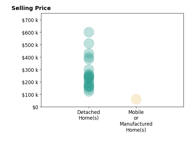 Jacob Fleischmann's sold homes include mobile or manufactured homes at $62K, detached homes from $125K to $601K.