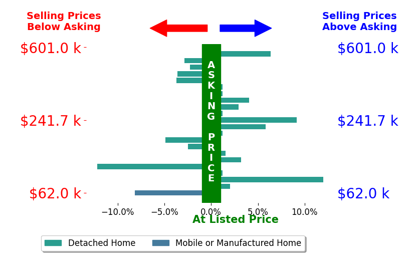 Jacob Fleischmann's sold homes closed 0.3% above asking on average, with 9 homes above, 8 below, and 5 at asking price.