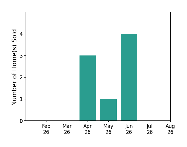 Gail Abood sold 3 homes in April 2026, 1 home in May 2026, 4 homes in June 2026, for a total of 8 homes.