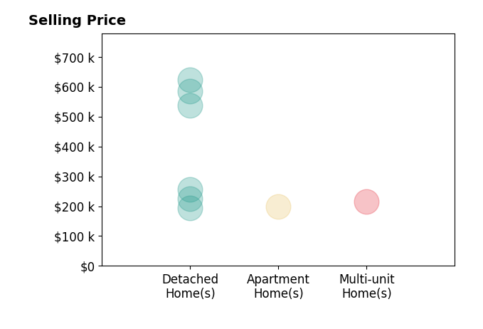 Gail Abood's sold homes include apartment homes at $200K, detached homes from $195K to $622K, multi-unit homes at $215K.