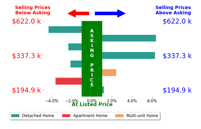 Gail Abood's sold homes closed 0.3% above asking on average, with 3 homes above, 4 below, and 1 at asking price.