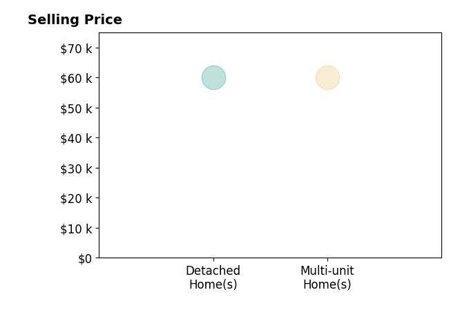 Deanna Miller's sold homes include detached homes at $60K, multi-unit homes at $60K.