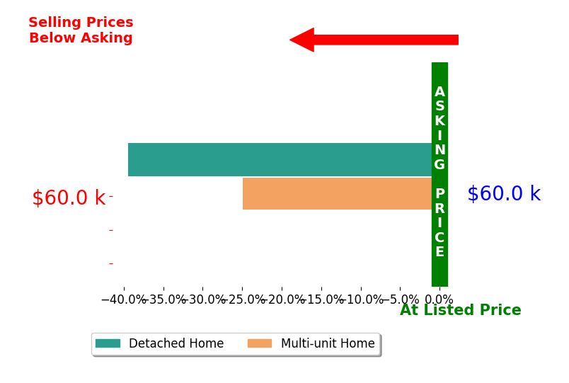 Deanna Miller's sold homes closed 32.2% below asking on average, with 0 homes above, 2 below, and 0 at asking price.