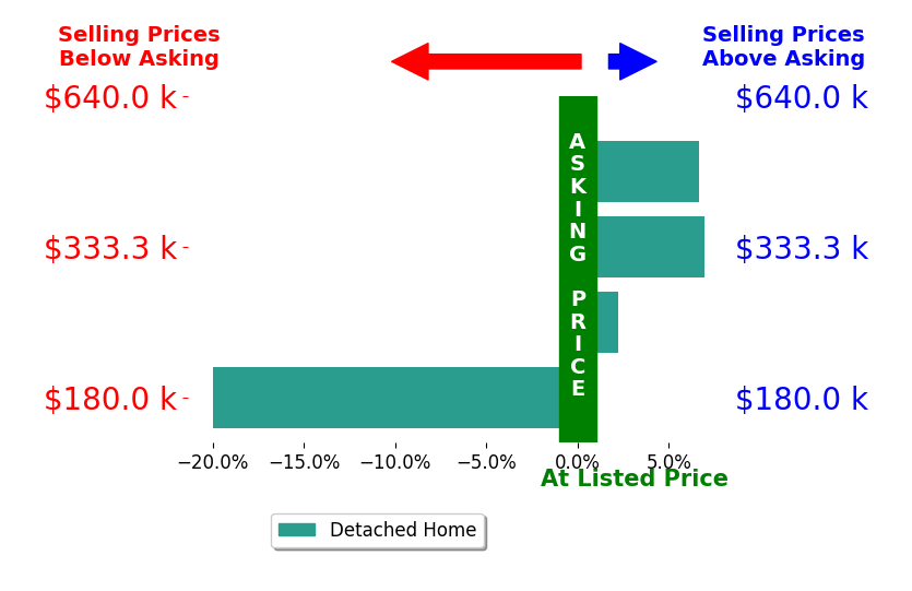 Michelle Hudson's sold homes closed 1.0% below asking on average, with 3 homes above, 1 below, and 0 at asking price.