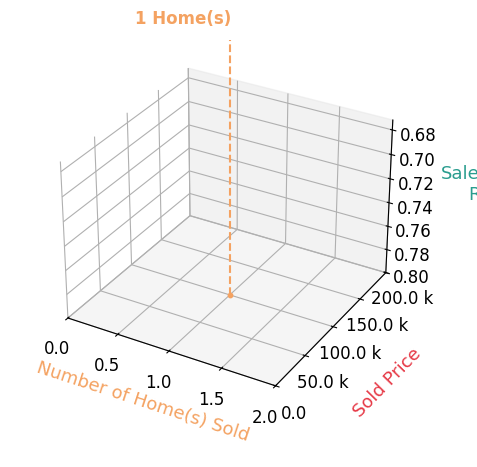 Chart showing sale-to-list price ratio for Jackie Keeling