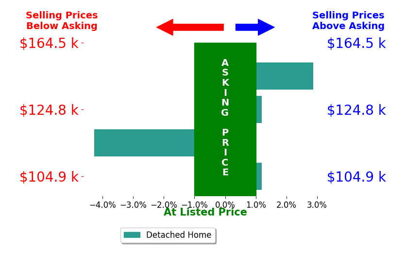 Bar chart comparing asking price vs selling price for Karen Paschall