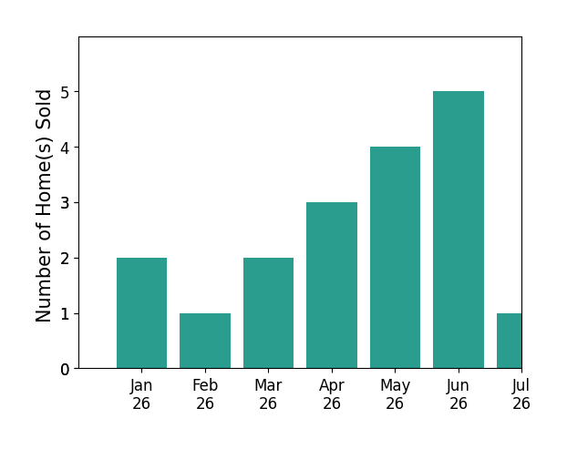 Bar chart of total home sales by Phyllis Larry over the past 12 months