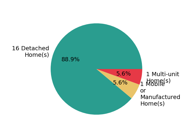 Pie chart showing home sales by property type for Phyllis Larry