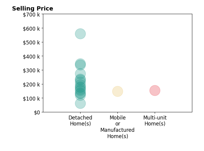 Histogram of home sales price ranges for Phyllis Larry