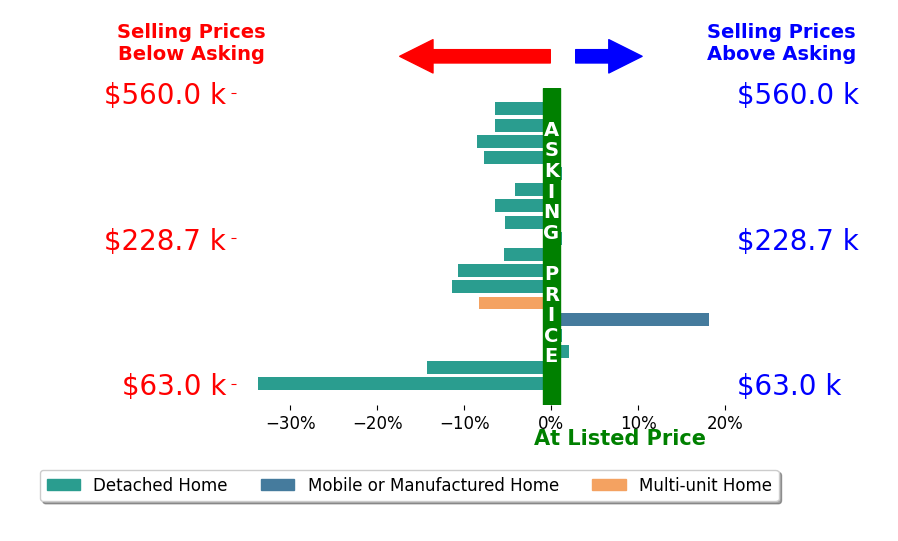 Bar chart comparing asking price vs selling price for Phyllis Larry