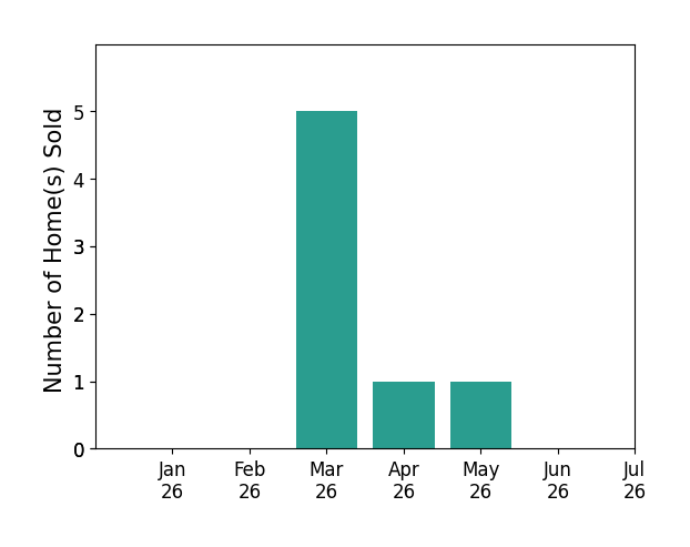 Bar chart of total home sales by Elaine Slaughter over the past 12 months