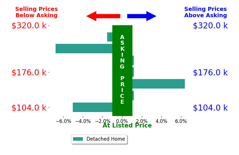 Bar chart comparing asking price vs selling price for Elaine Slaughter