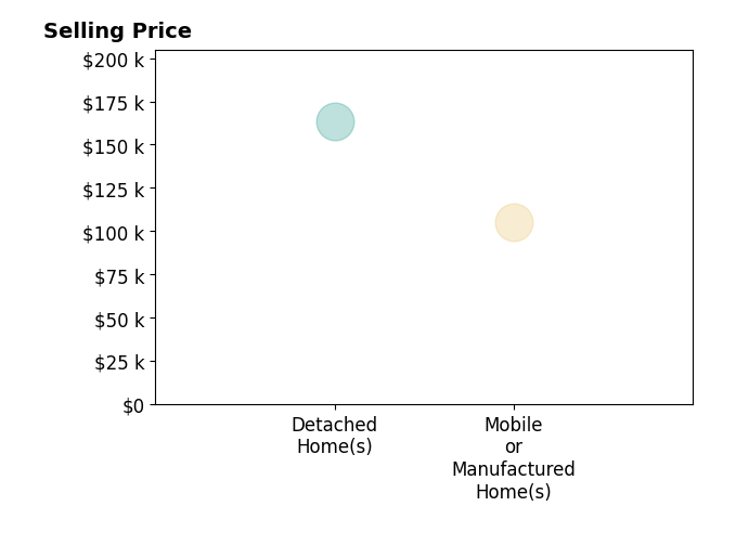 Histogram of home sales price ranges for Phillip Frazier