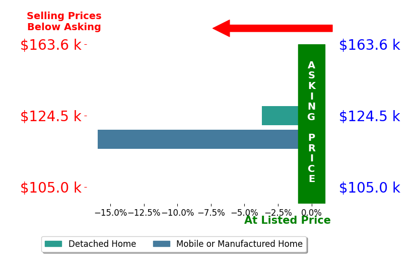 Bar chart comparing asking price vs selling price for Phillip Frazier